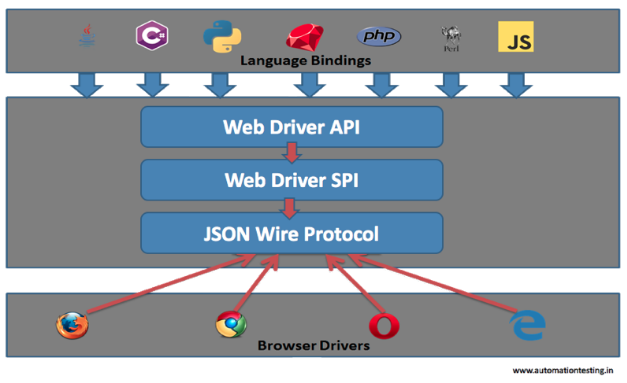 Webdriver Architecture